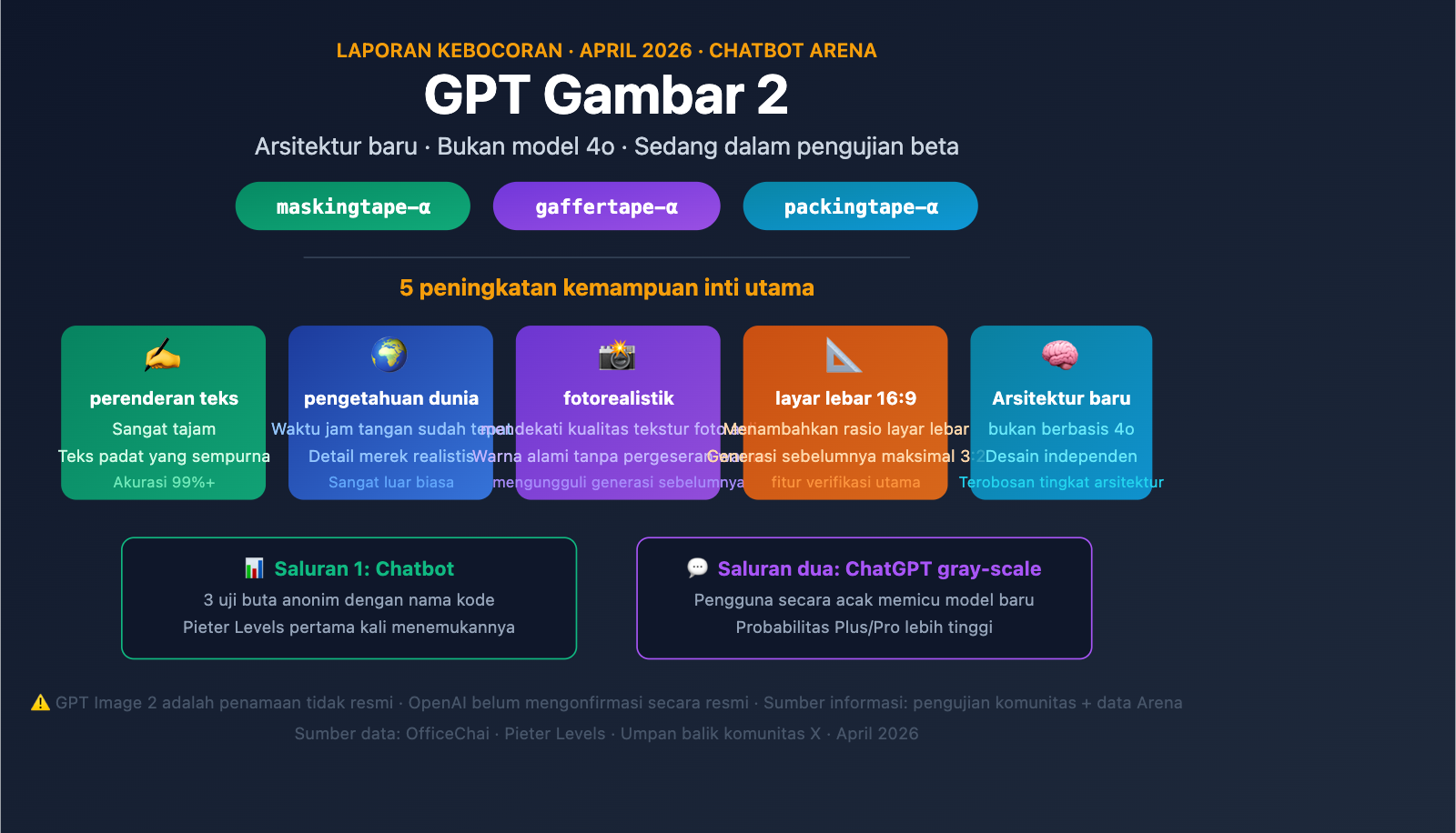 gpt-image-2-preview-leak-maskingtape-arena-guide-id 图示