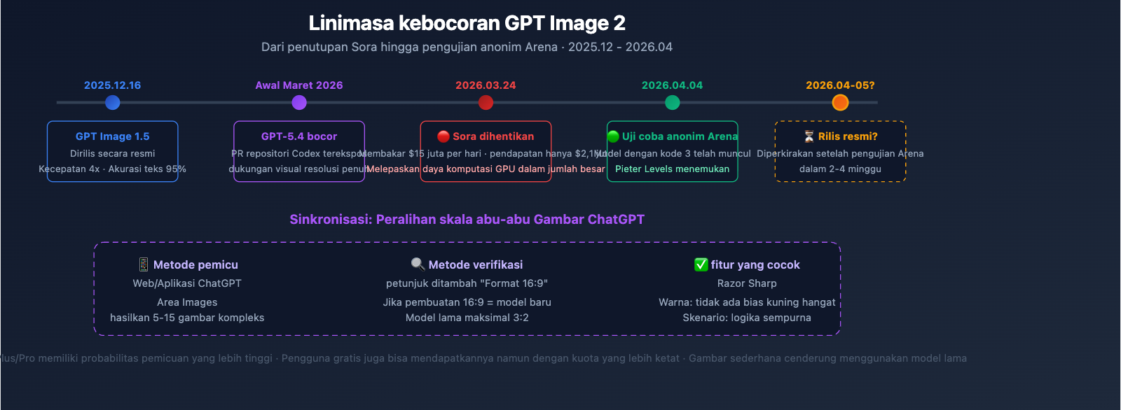gpt-image-2-preview-leak-maskingtape-arena-guide-id 图示