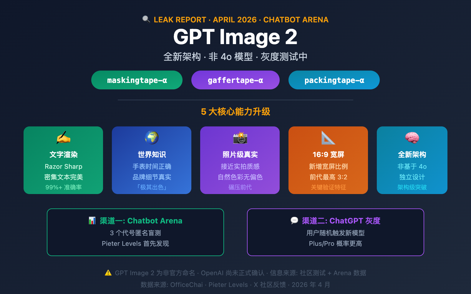 gpt-image-2-preview-leak-maskingtape-arena-guide 图示