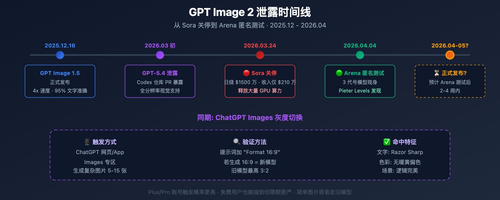gpt-image-2-preview-leak-maskingtape-arena-guide 图示