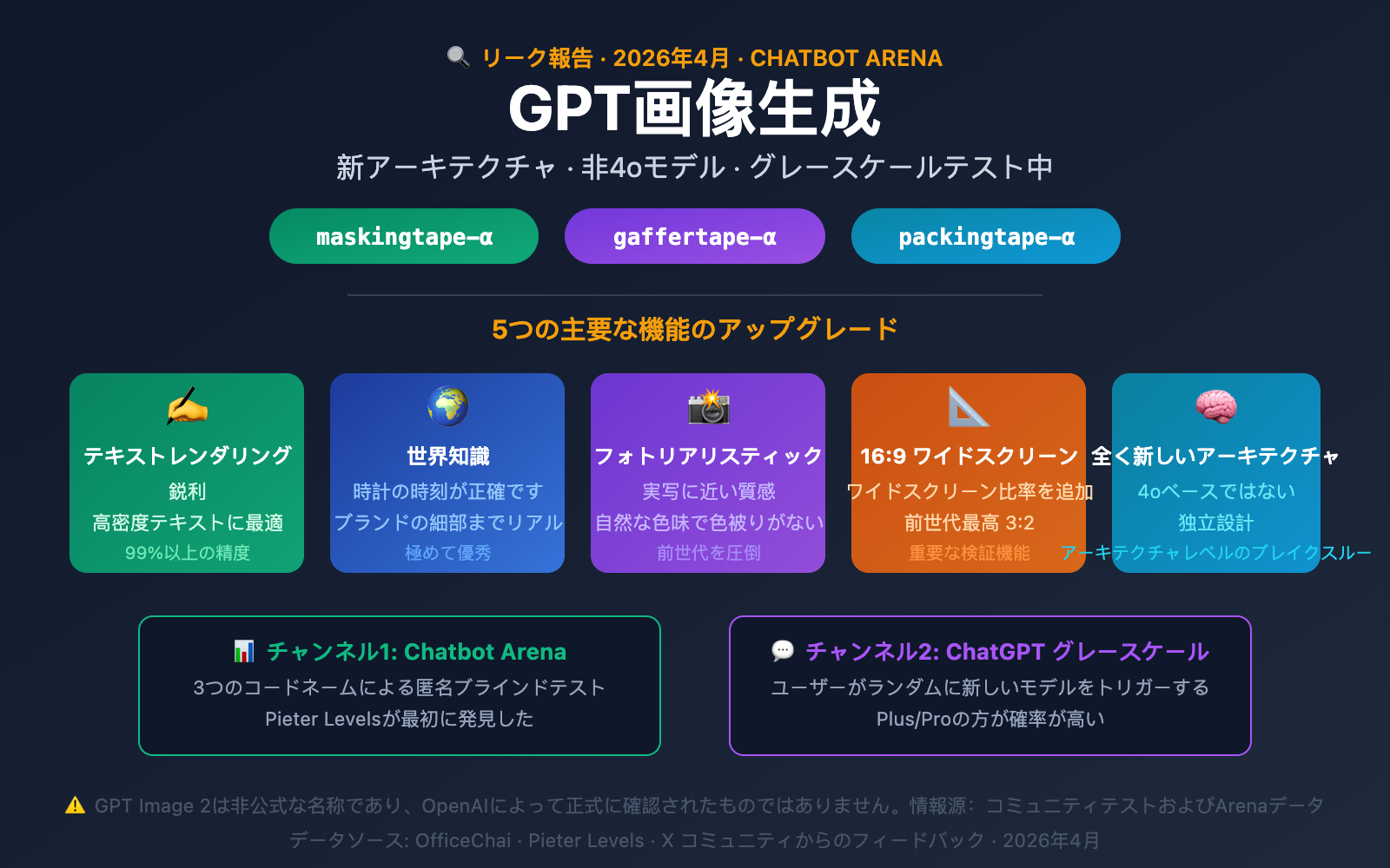 gpt-image-2-preview-leak-maskingtape-arena-guide-ja 图示
