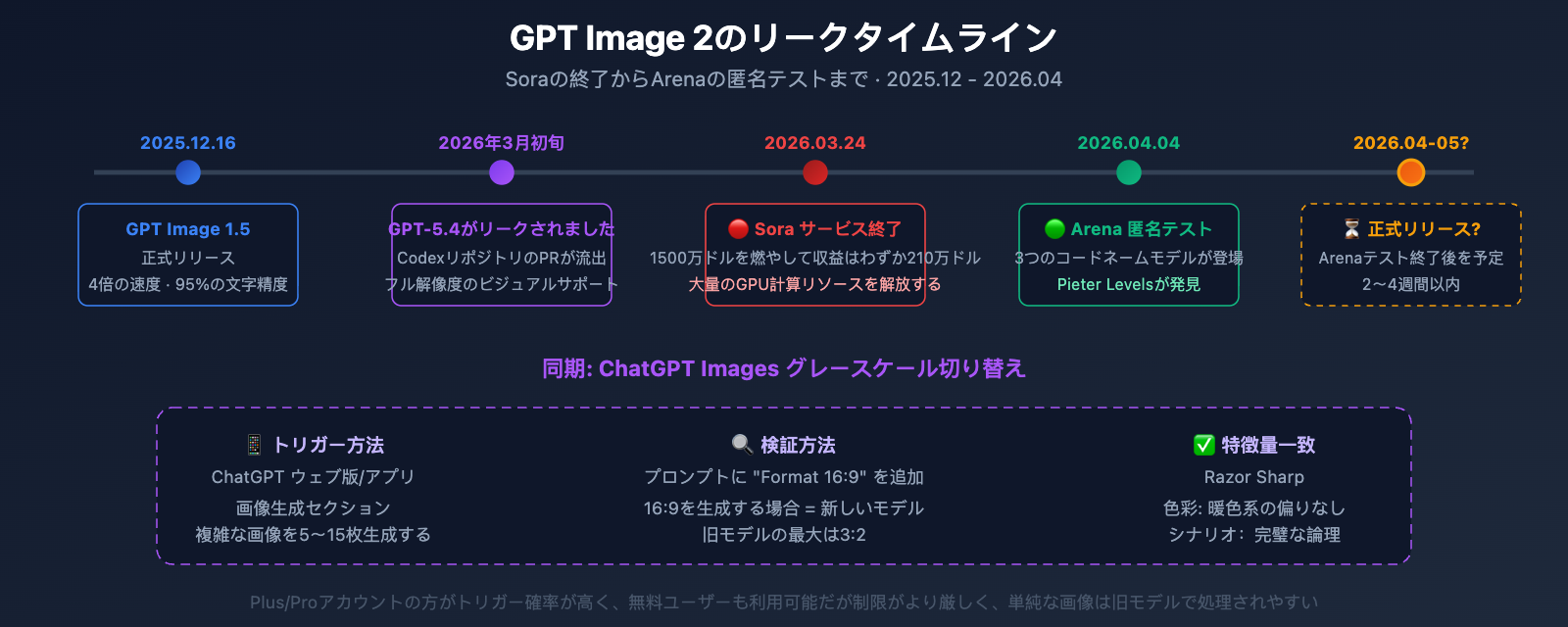 gpt-image-2-preview-leak-maskingtape-arena-guide-ja 图示