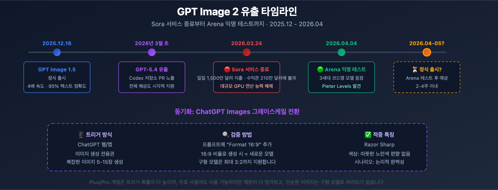 gpt-image-2-preview-leak-maskingtape-arena-guide-ko 图示