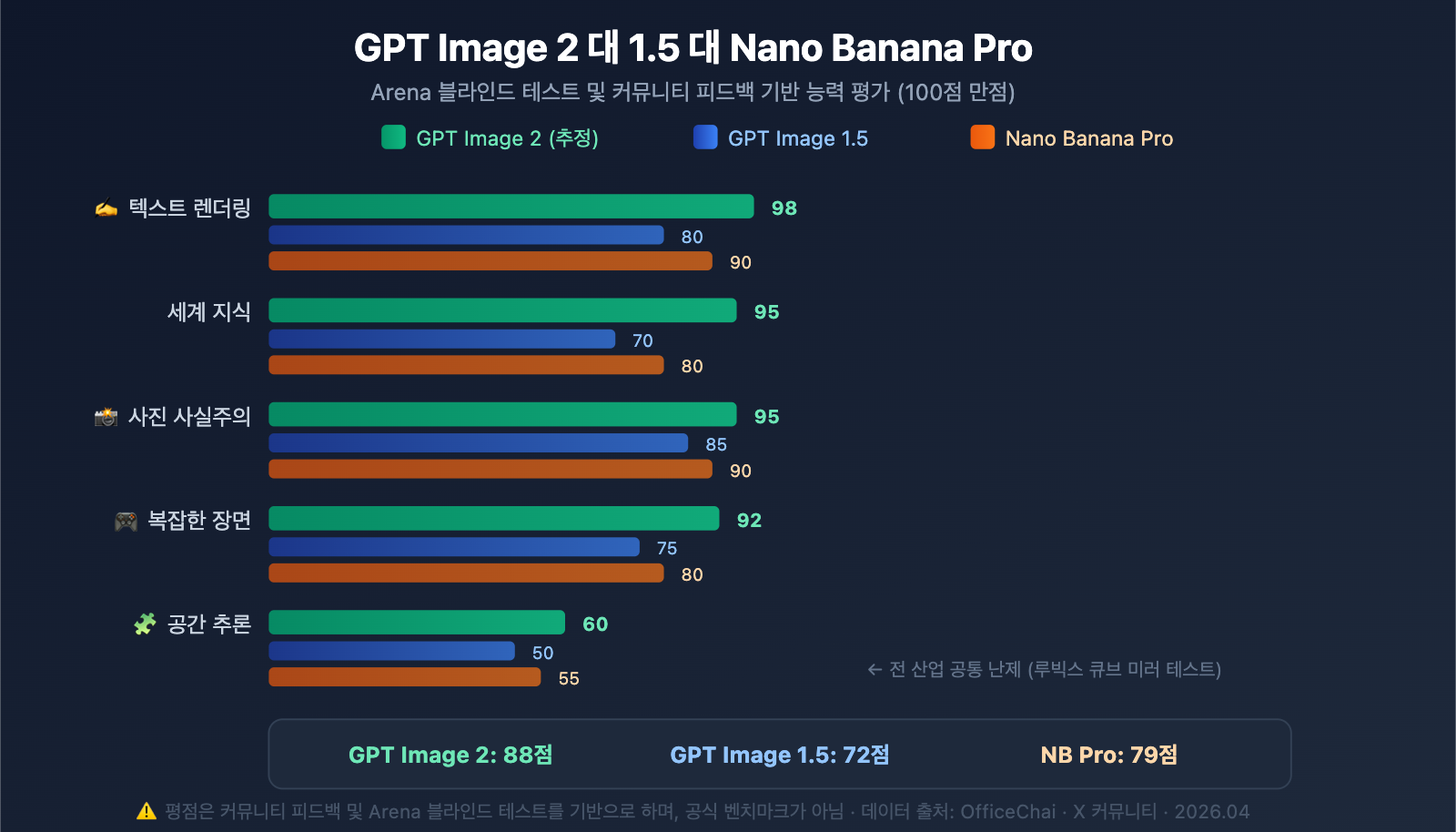gpt-image-2-preview-leak-maskingtape-arena-guide-ko 图示