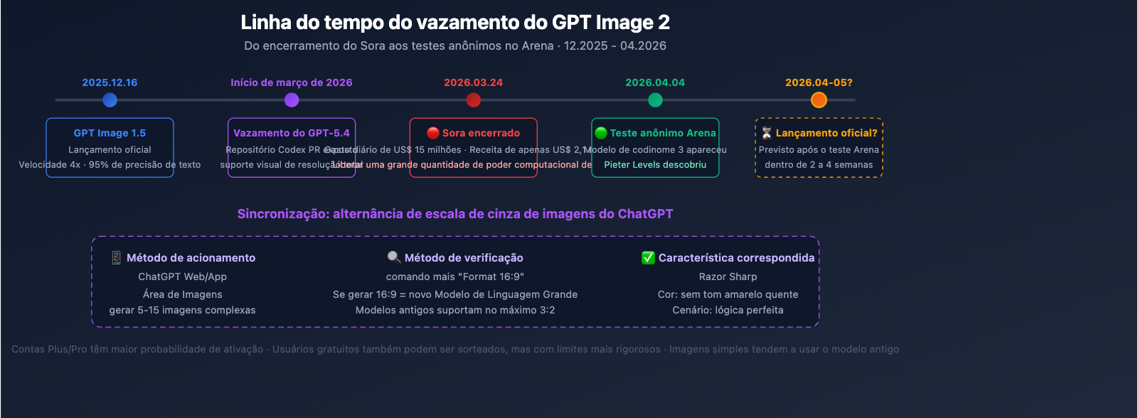 gpt-image-2-preview-leak-maskingtape-arena-guide-pt-pt 图示