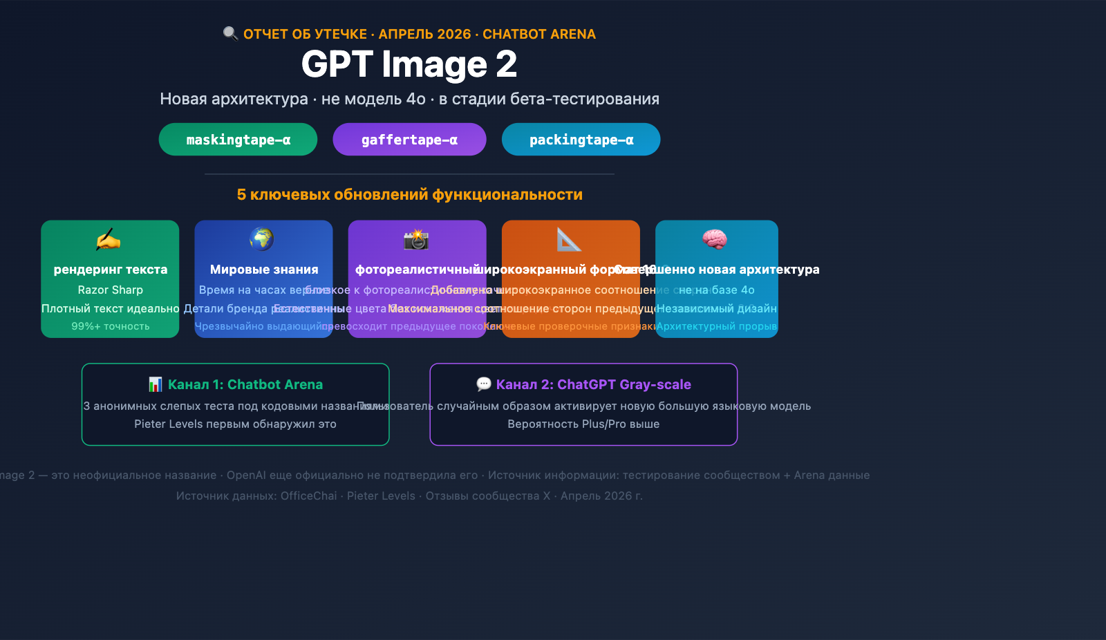 gpt-image-2-preview-leak-maskingtape-arena-guide-ru 图示