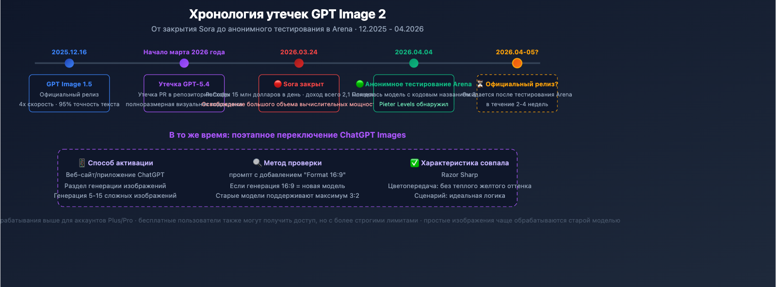 gpt-image-2-preview-leak-maskingtape-arena-guide-ru 图示