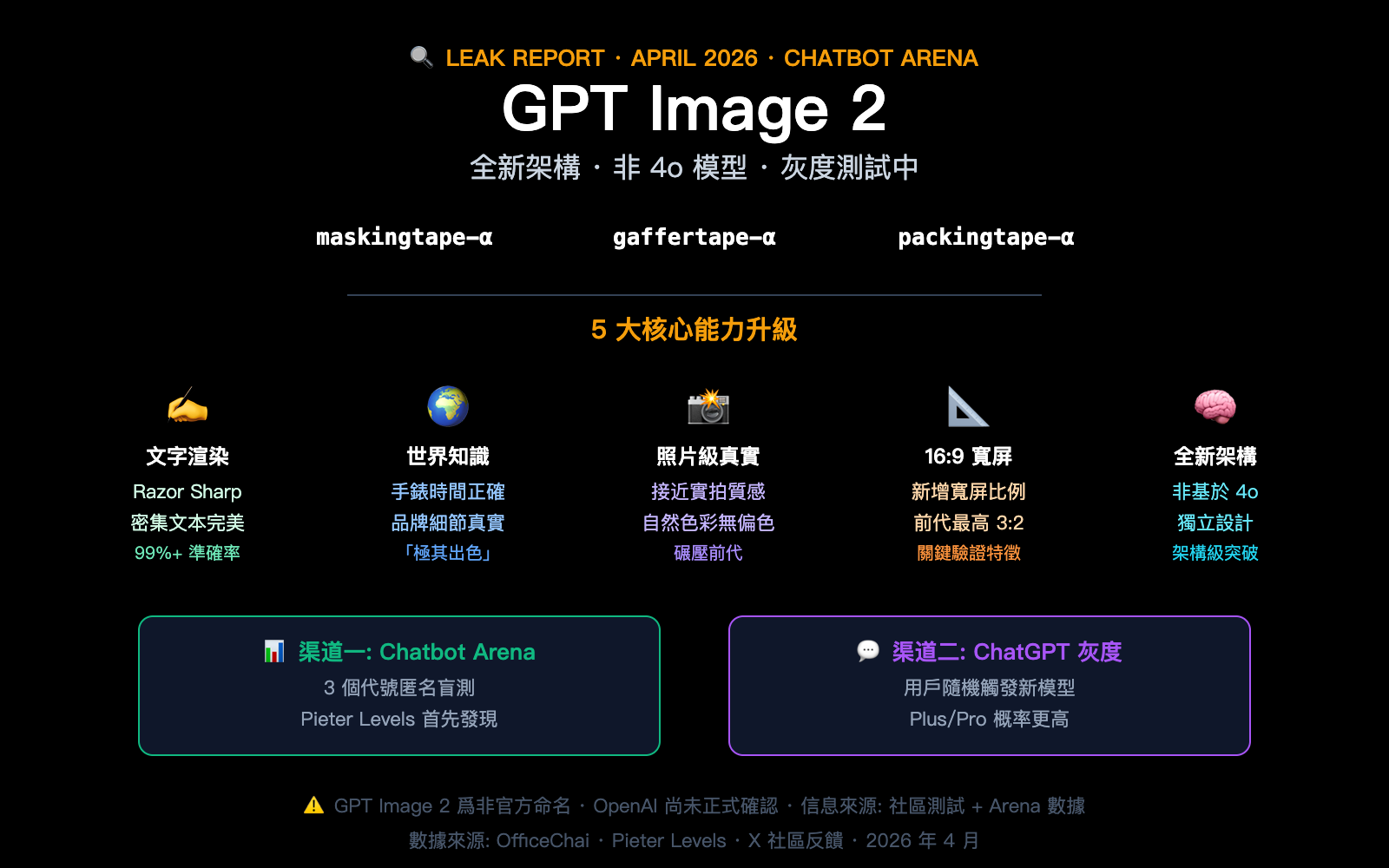 gpt-image-2-preview-leak-maskingtape-arena-guide-zh-hant 图示