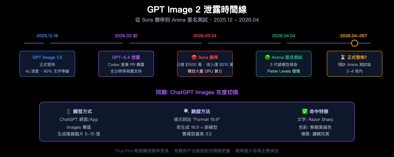 gpt-image-2-preview-leak-maskingtape-arena-guide-zh-hant 图示