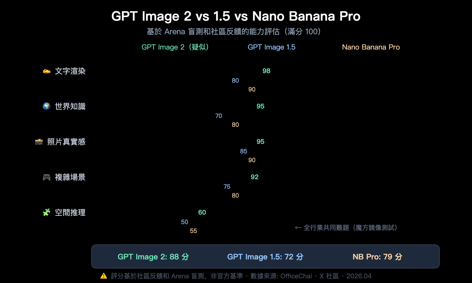 gpt-image-2-preview-leak-maskingtape-arena-guide-zh-hant 图示