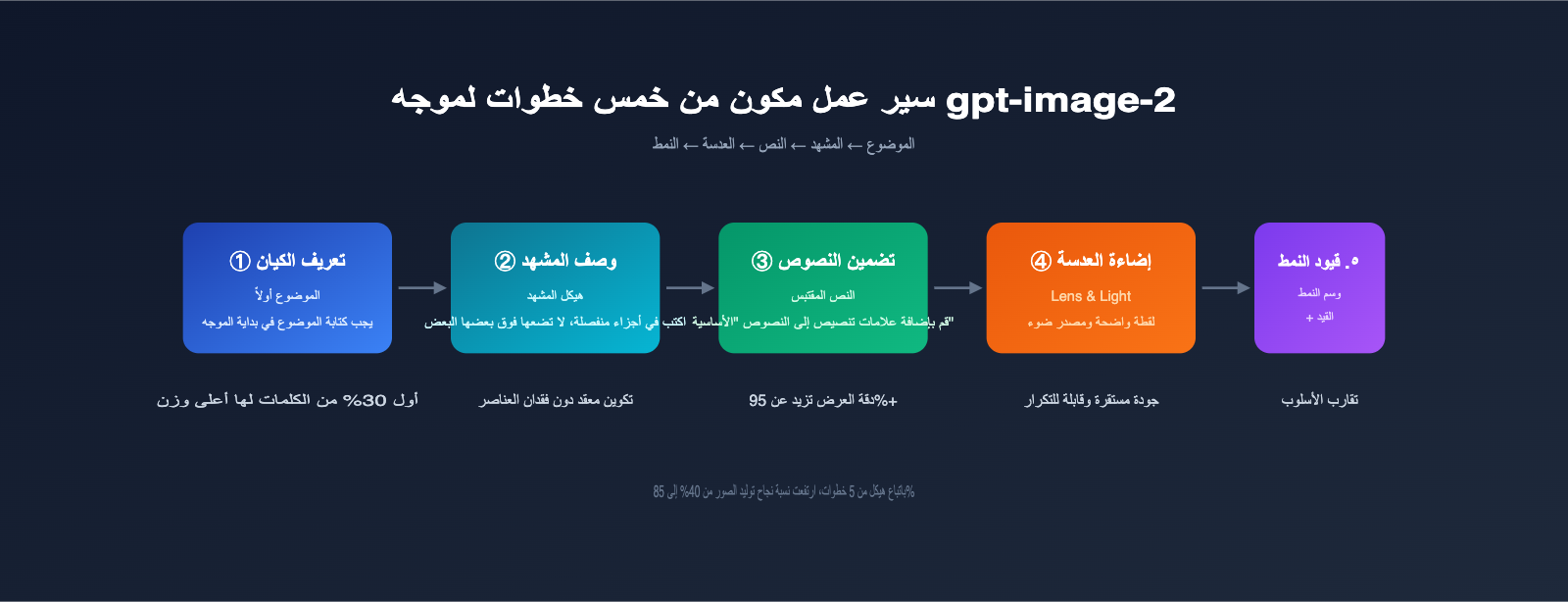 gpt-image-2-prompts-collection-10-popular-templates-april-2026-ar 图示