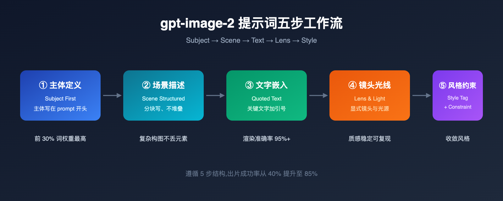 gpt-image-2-prompts-collection-10-popular-templates-april-2026 图示