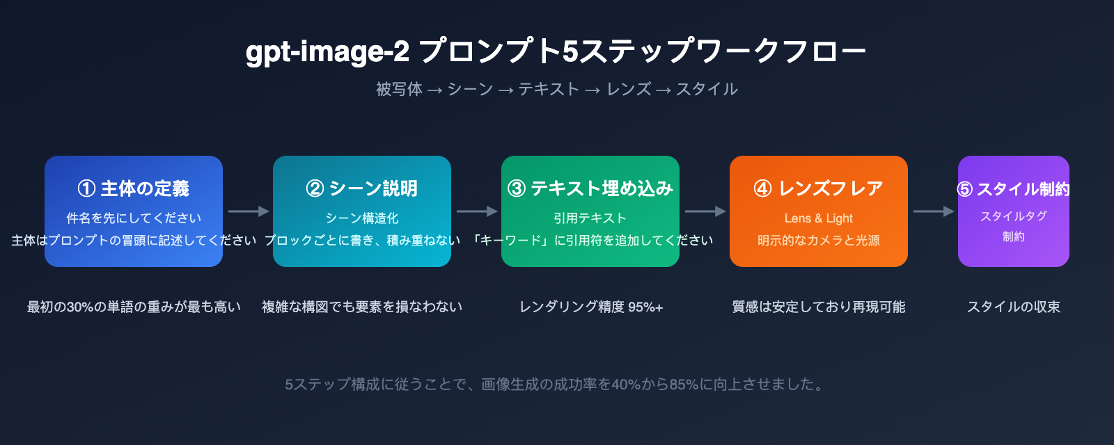 gpt-image-2-prompts-collection-10-popular-templates-april-2026-ja 图示