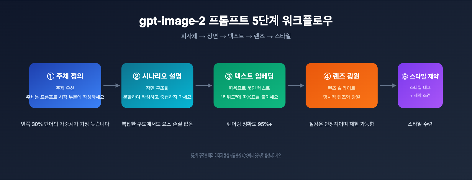 gpt-image-2-prompts-collection-10-popular-templates-april-2026-ko 图示