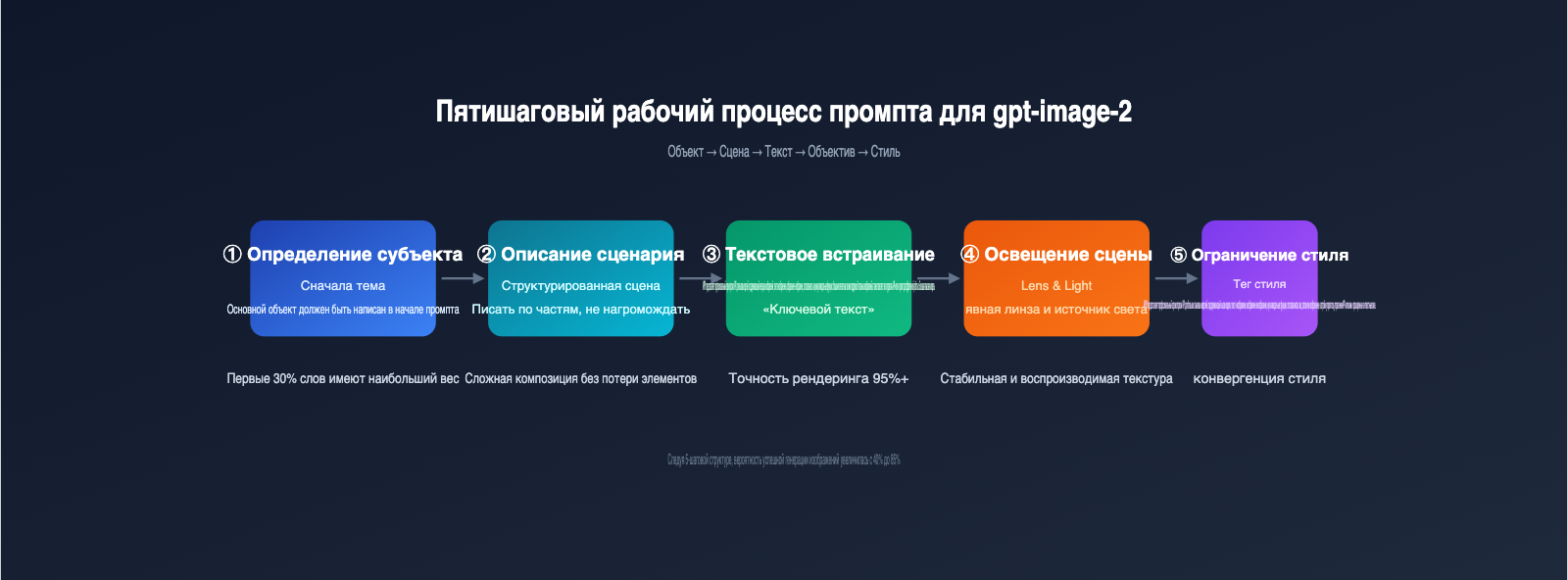 gpt-image-2-prompts-collection-10-popular-templates-april-2026-ru 图示