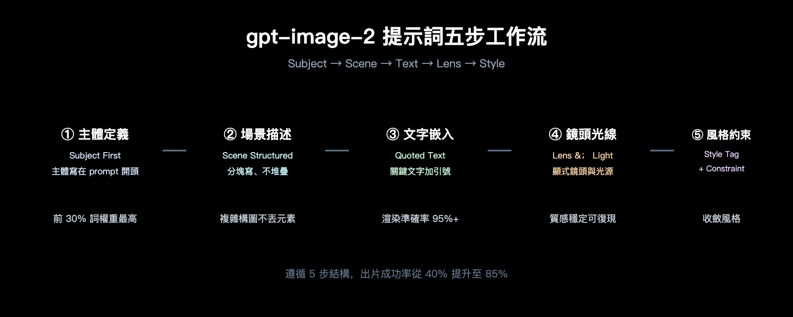 gpt-image-2-prompts-collection-10-popular-templates-april-2026-zh-hant 图示