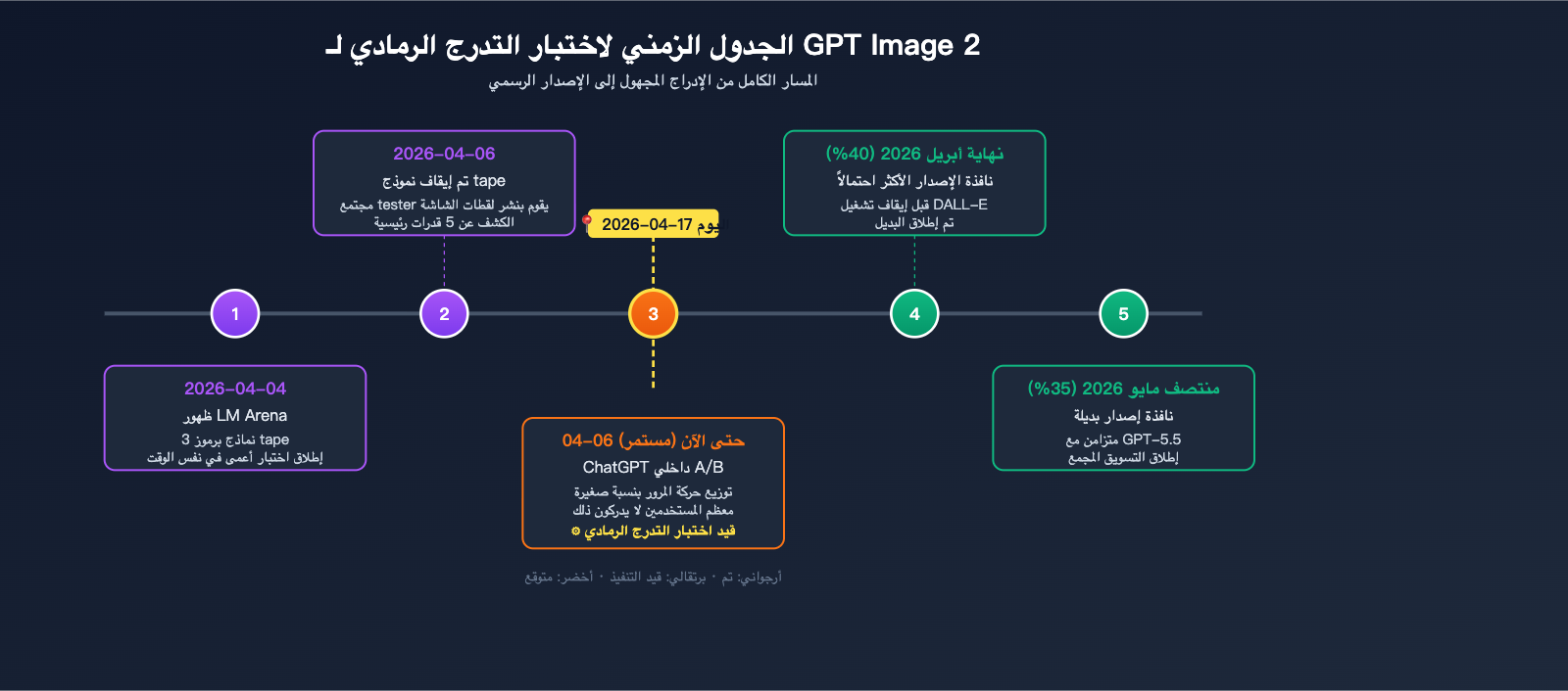 gpt-image-2-status-update-2026-04-17-ar 图示