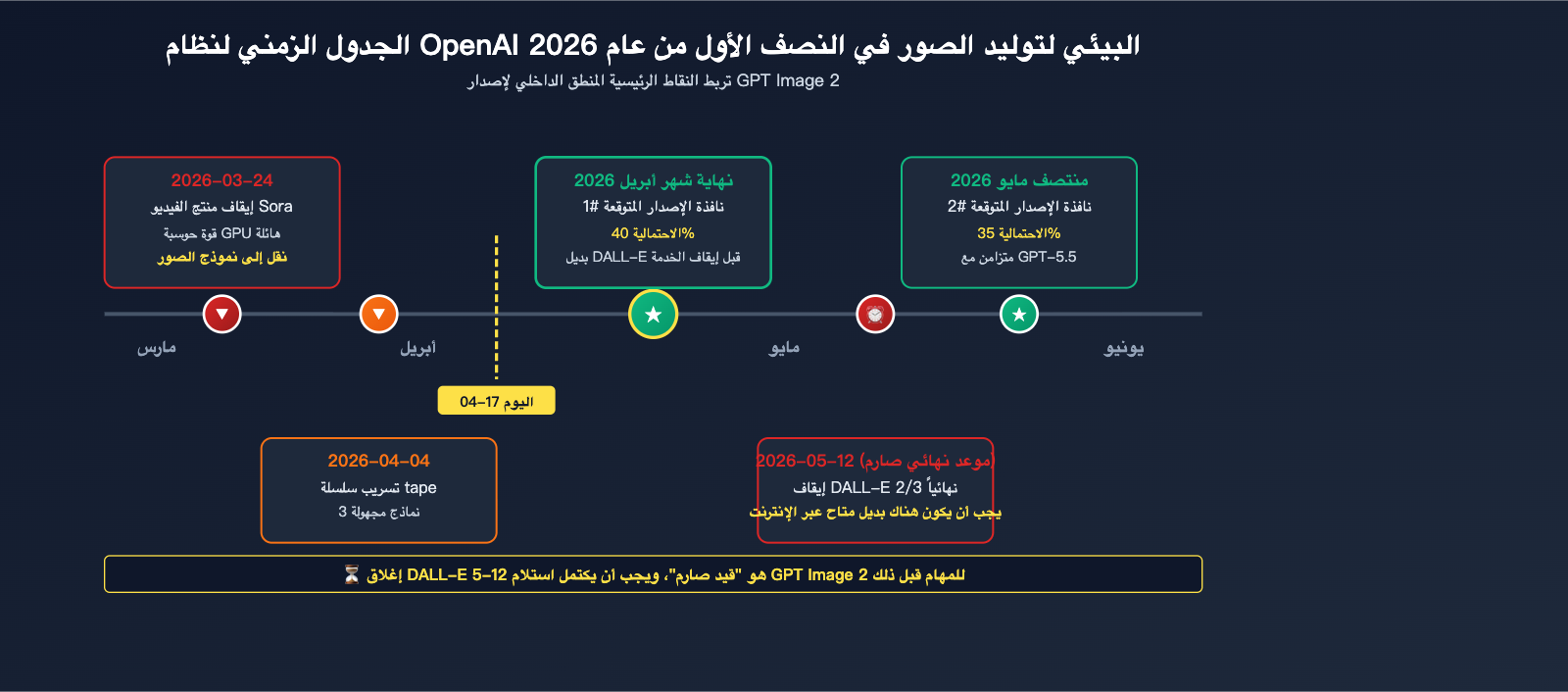 gpt-image-2-status-update-2026-04-17-ar 图示