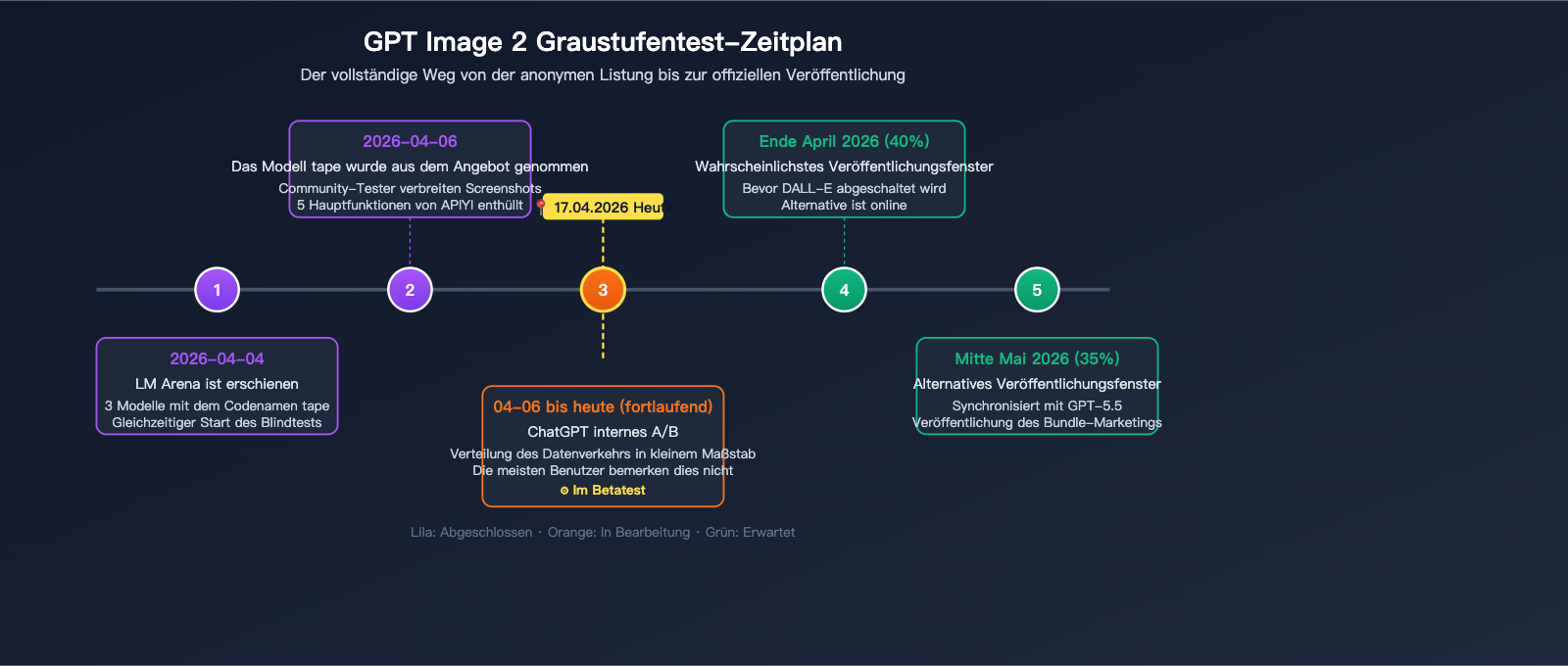 gpt-image-2-status-update-2026-04-17-de 图示