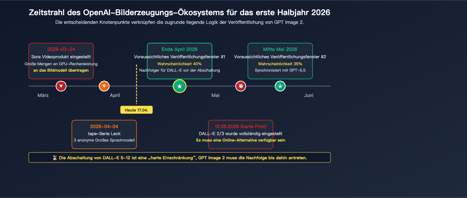 gpt-image-2-status-update-2026-04-17-de 图示