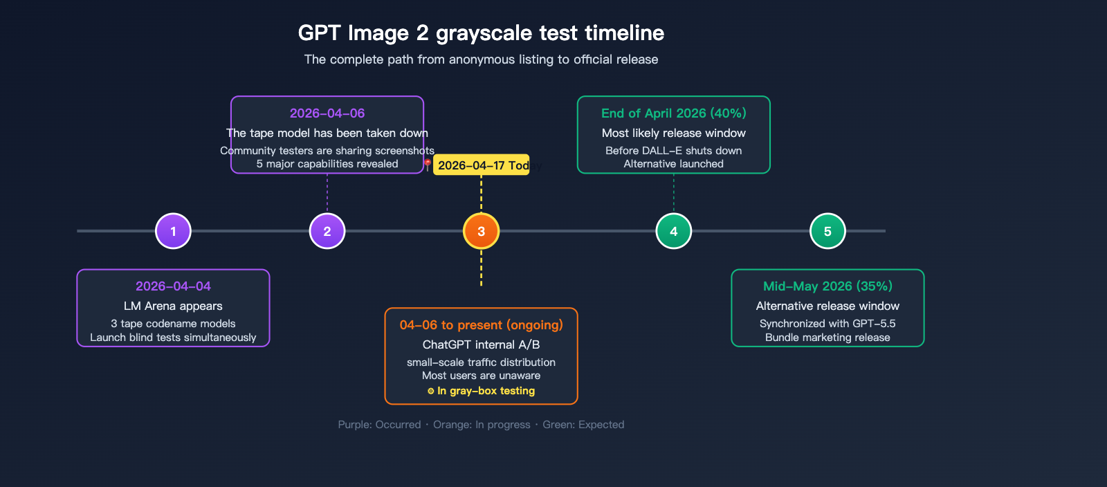 gpt-image-2-status-update-2026-04-17-en 图示