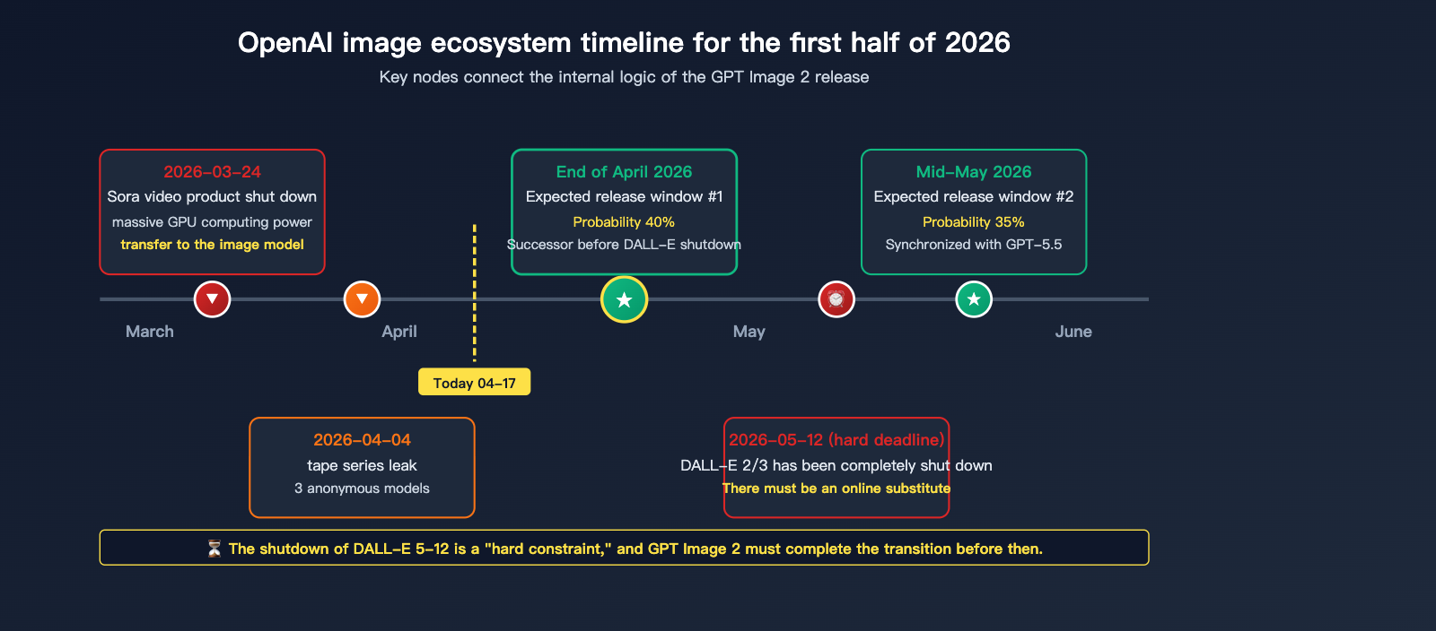 gpt-image-2-status-update-2026-04-17-en 图示