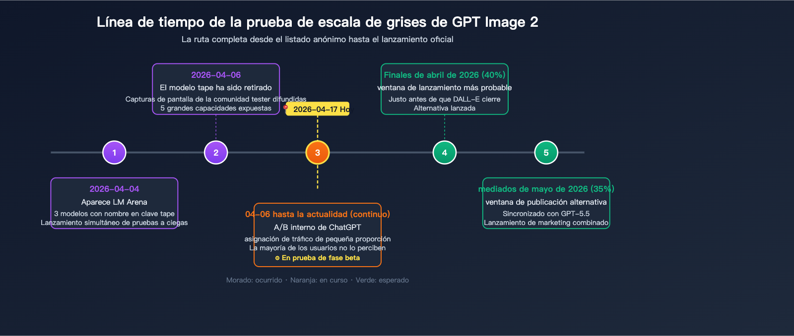 gpt-image-2-status-update-2026-04-17-es 图示