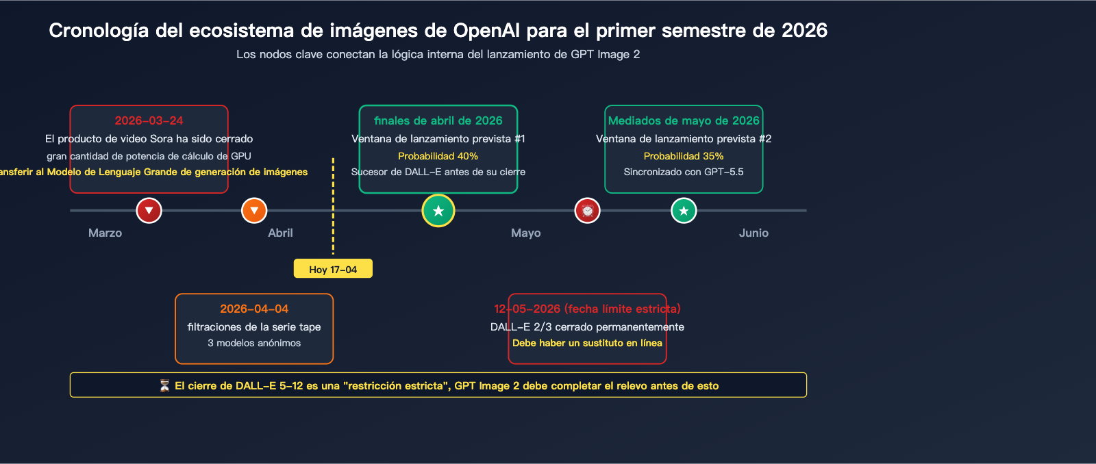 gpt-image-2-status-update-2026-04-17-es 图示