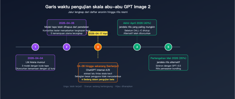 gpt image 2 status update 2026 04 17 id image 1 图示