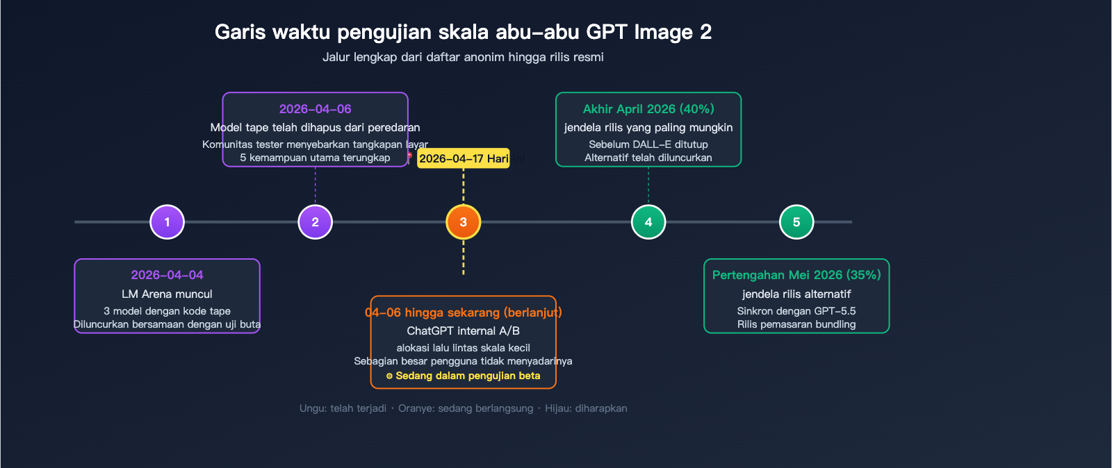 gpt-image-2-status-update-2026-04-17-id 图示