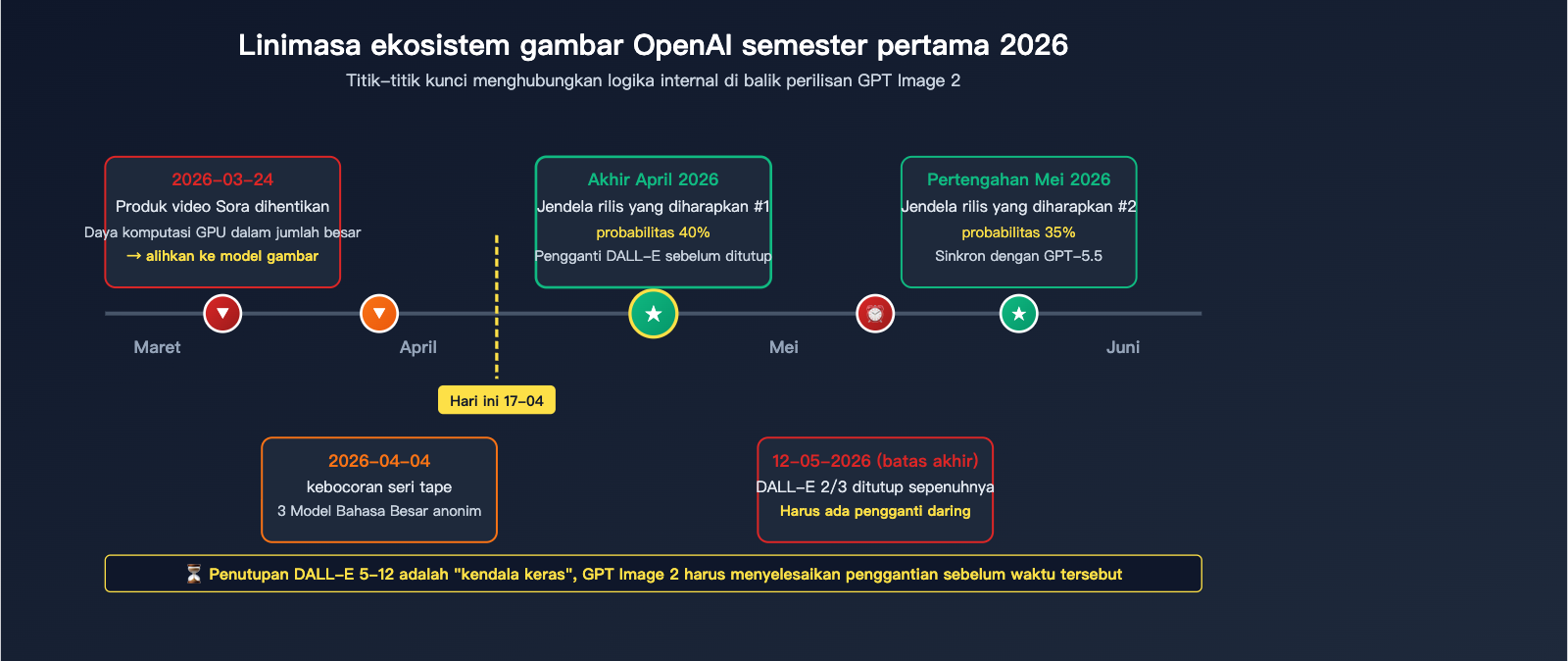 gpt-image-2-status-update-2026-04-17-id 图示