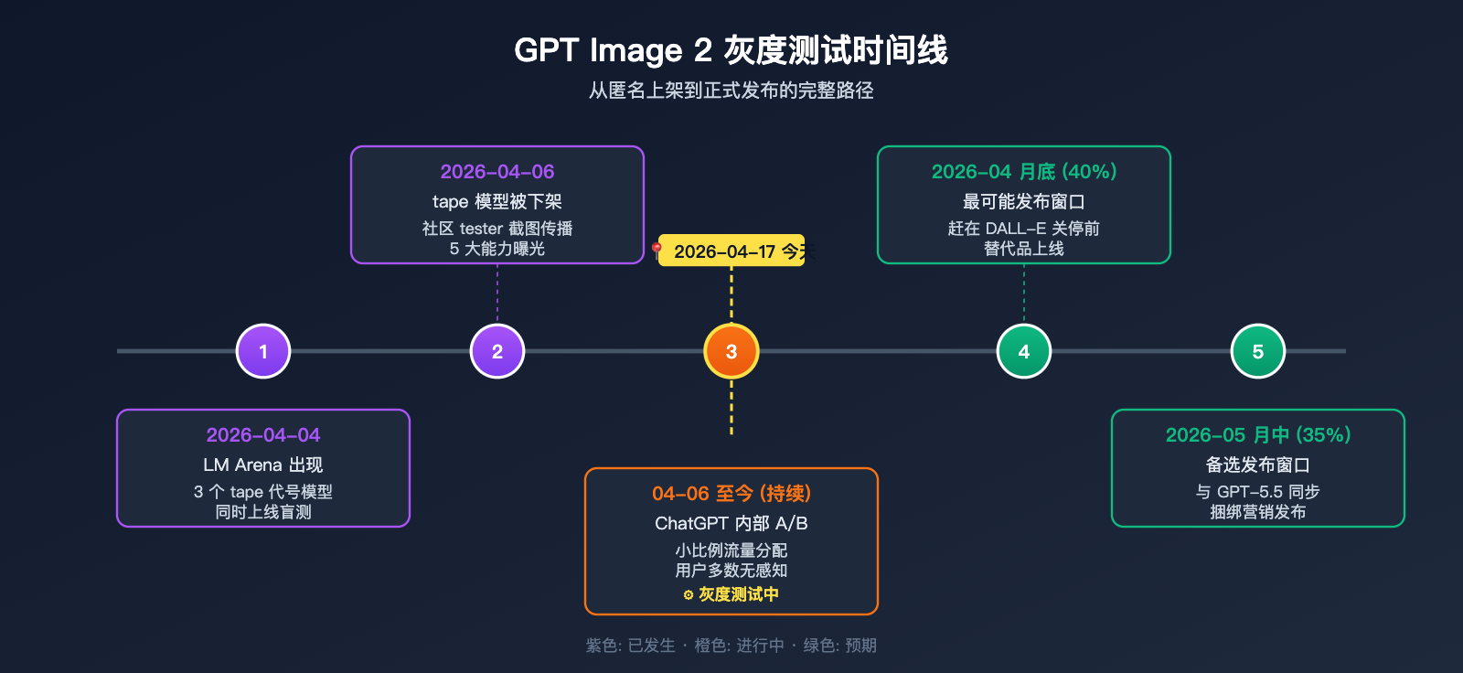gpt-image-2-status-update-2026-04-17 图示