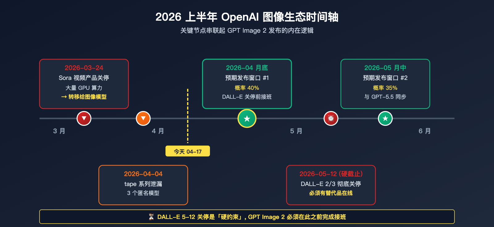 gpt-image-2-status-update-2026-04-17 图示