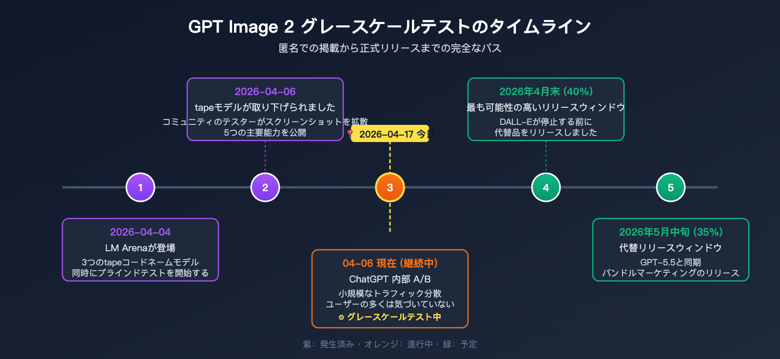gpt-image-2-status-update-2026-04-17-ja 图示