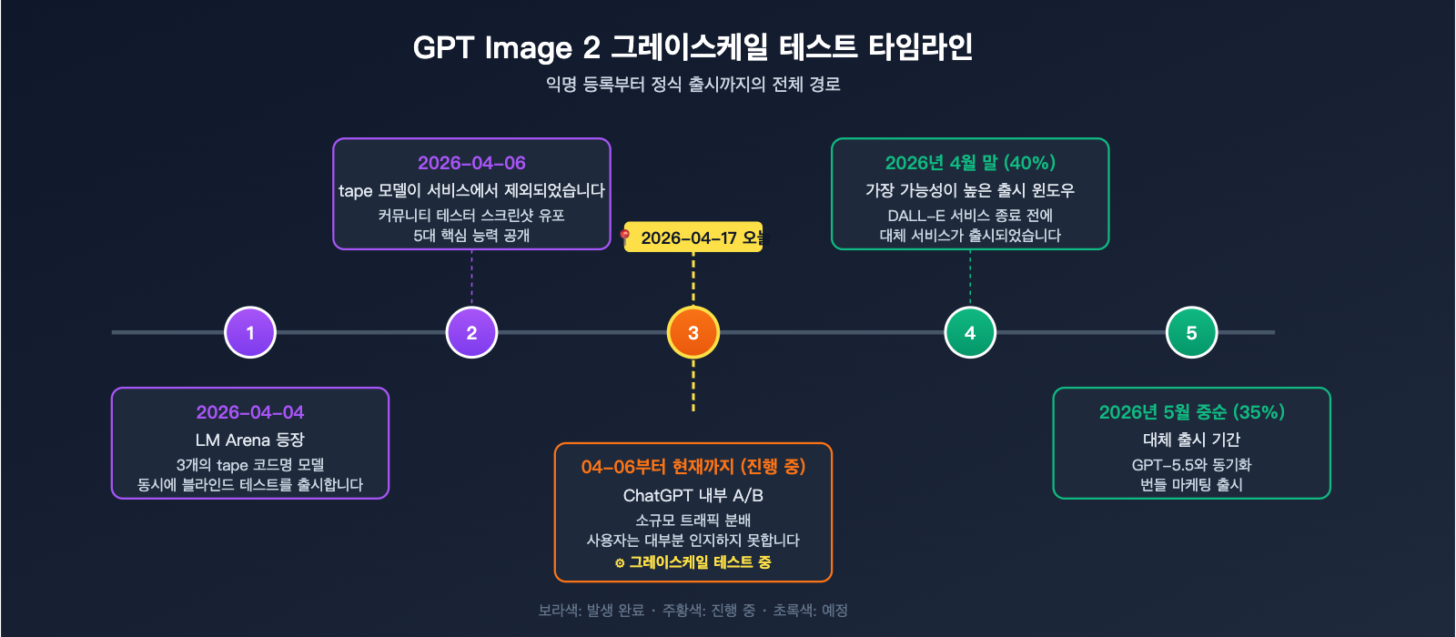 gpt-image-2-status-update-2026-04-17-ko 图示