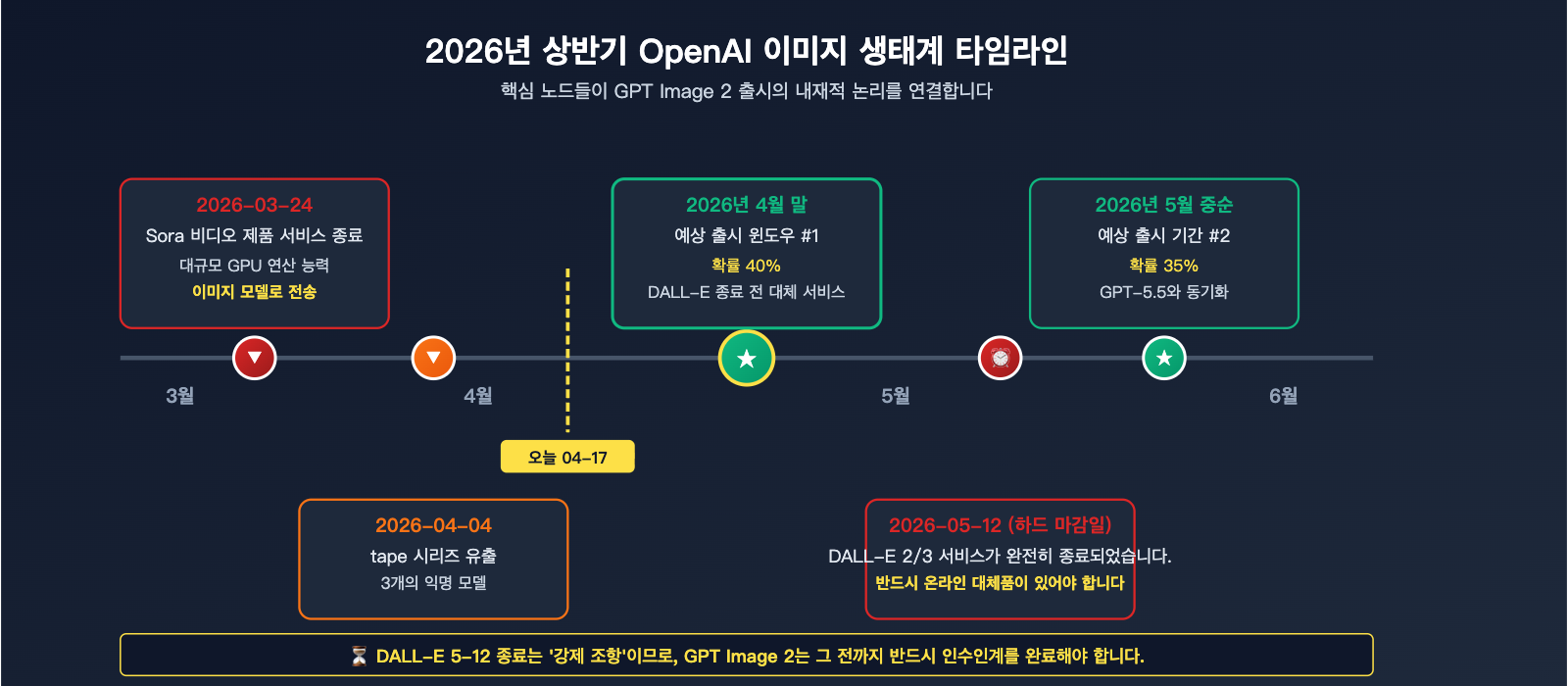gpt-image-2-status-update-2026-04-17-ko 图示