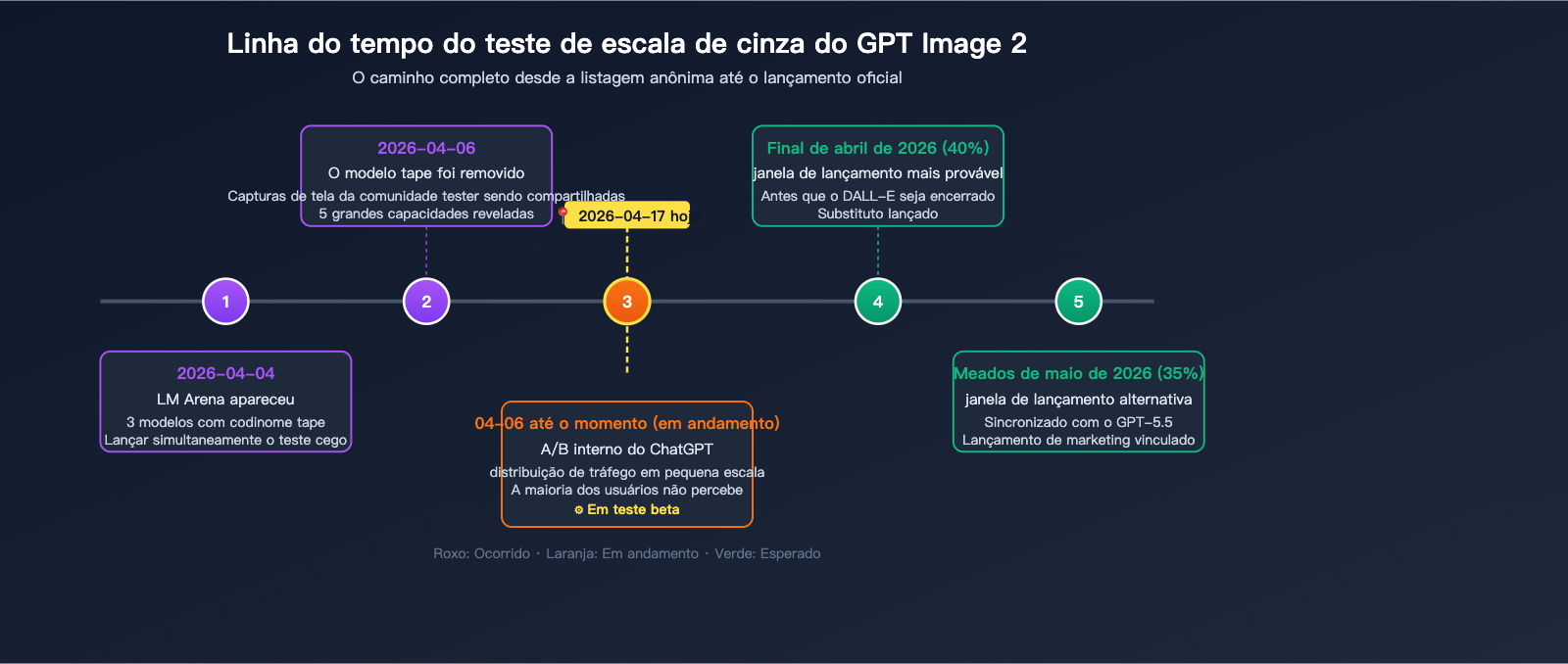 gpt-image-2-status-update-2026-04-17-pt-pt 图示