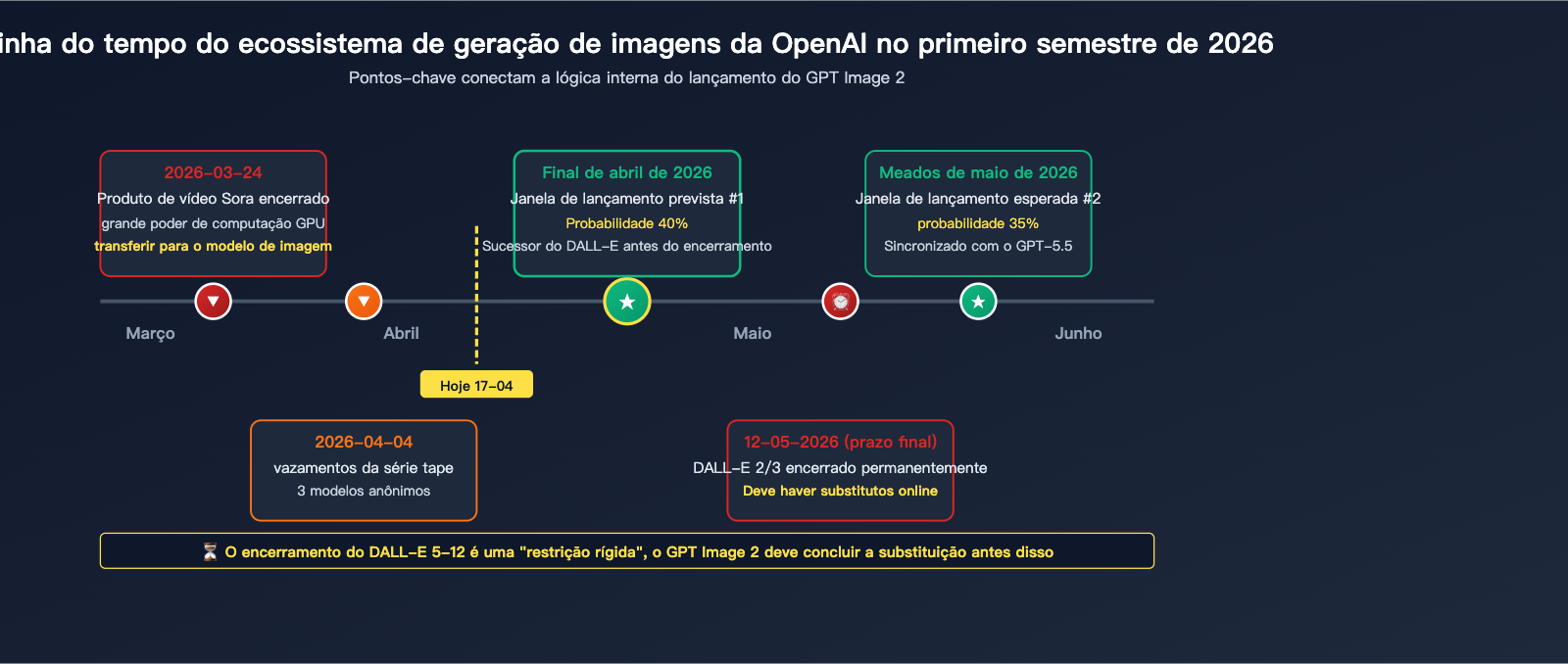 gpt-image-2-status-update-2026-04-17-pt-pt 图示