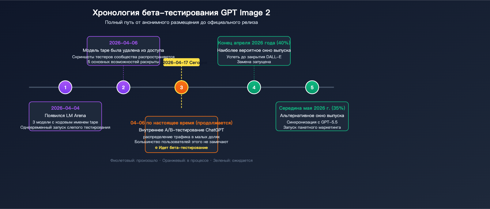 gpt-image-2-status-update-2026-04-17-ru 图示