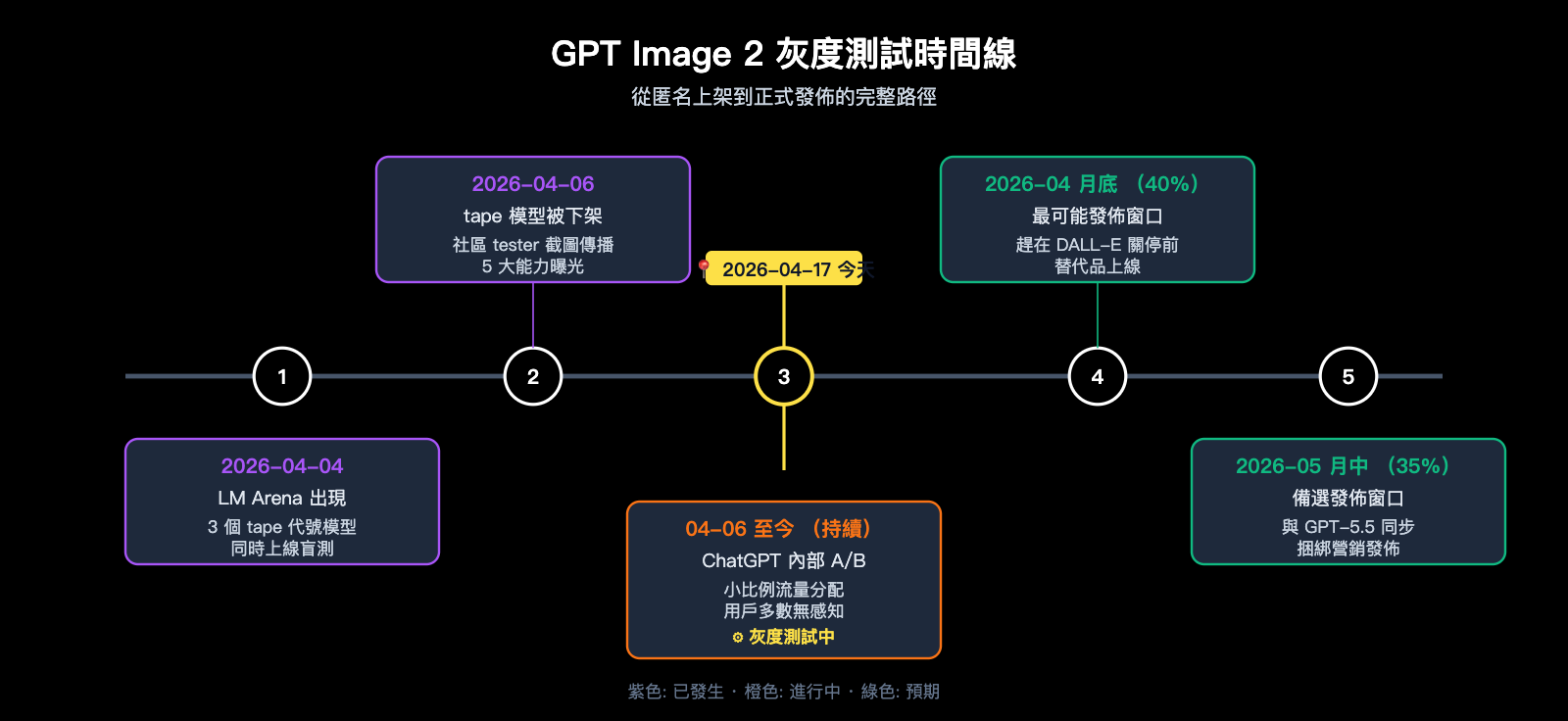 gpt-image-2-status-update-2026-04-17-zh-hant 图示
