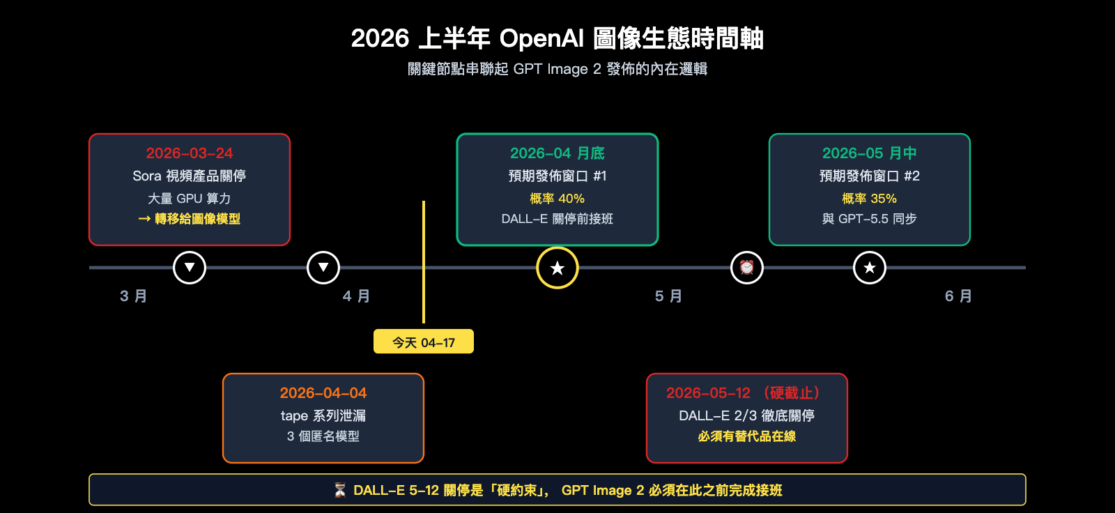 gpt-image-2-status-update-2026-04-17-zh-hant 图示