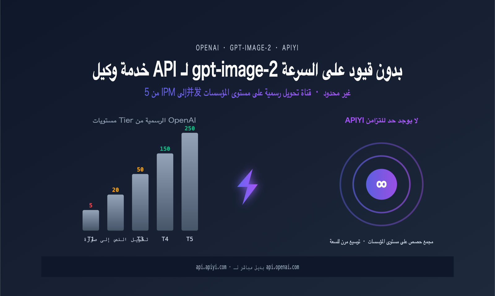 gpt-image-2-unlimited-rate-api-apiyi-ar 图示