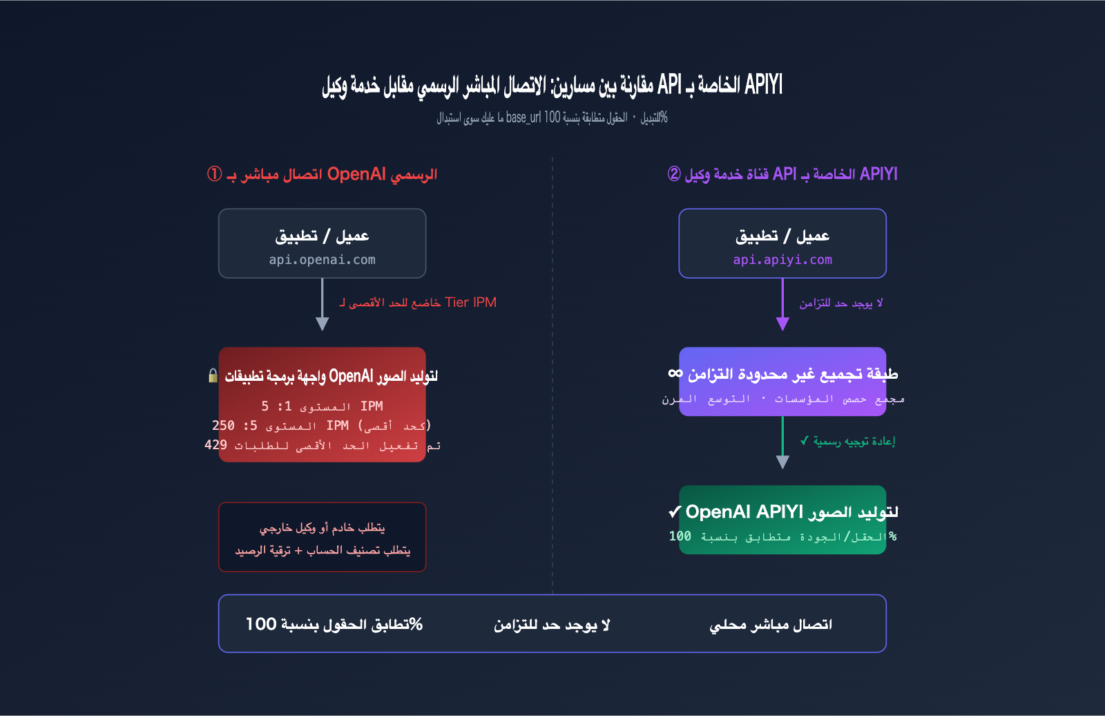 gpt-image-2-unlimited-rate-api-apiyi-ar 图示