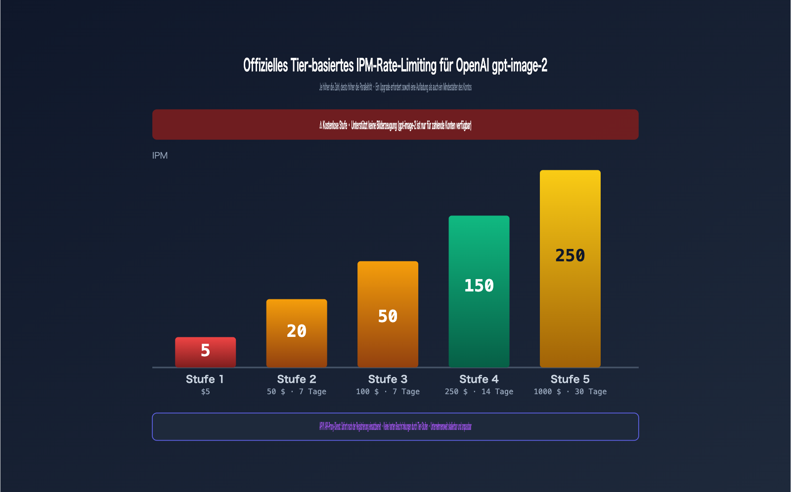 gpt-image-2-unlimited-rate-api-apiyi-de 图示