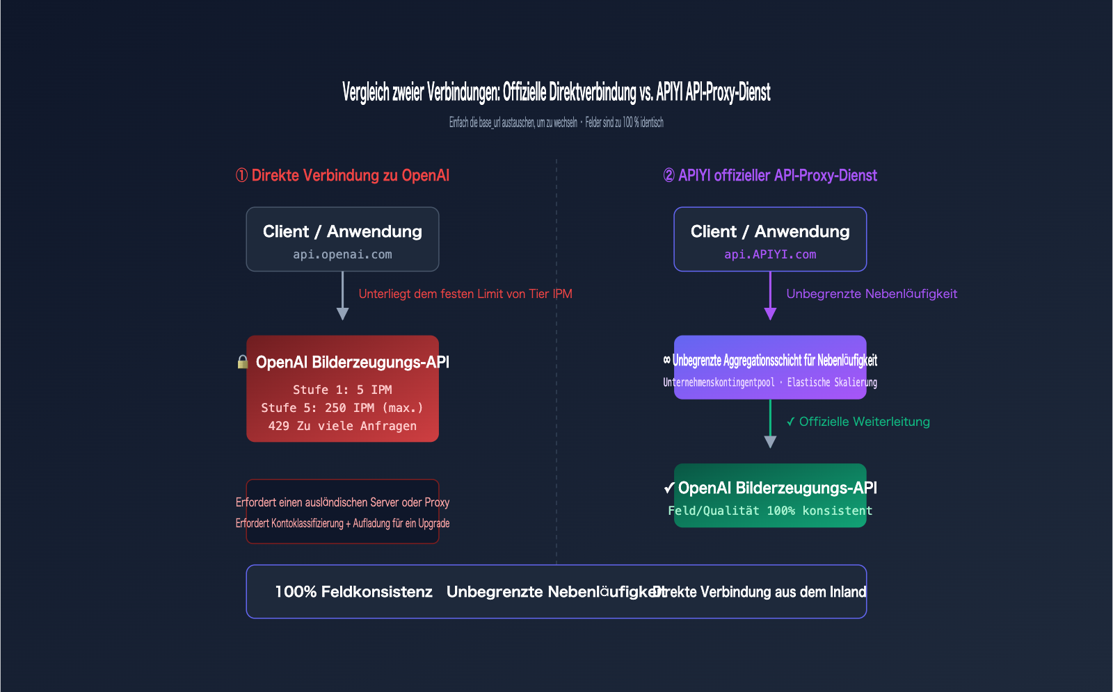 gpt-image-2-unlimited-rate-api-apiyi-de 图示