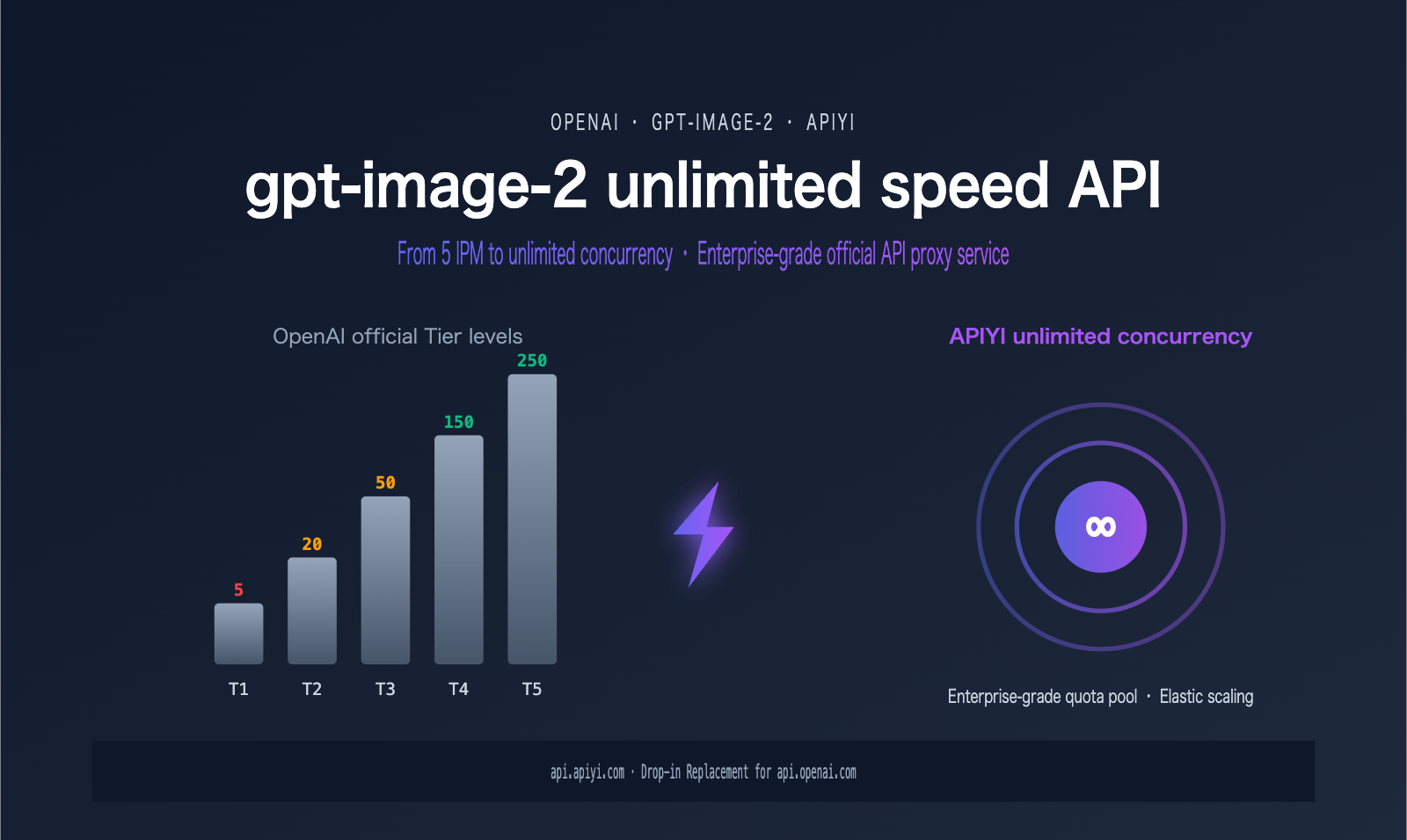 gpt-image-2-unlimited-rate-api-apiyi-en 图示