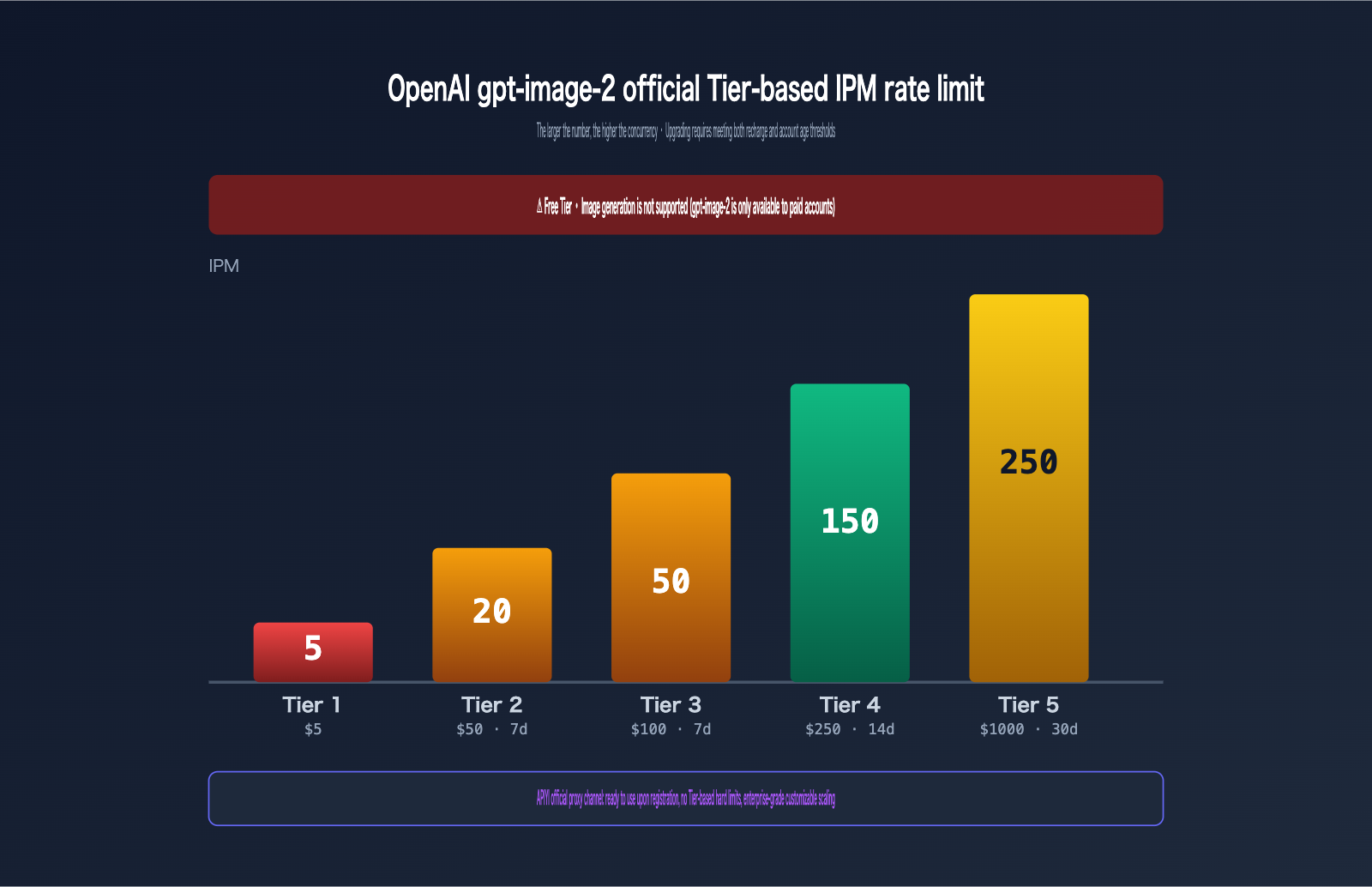 gpt-image-2-unlimited-rate-api-apiyi-en 图示