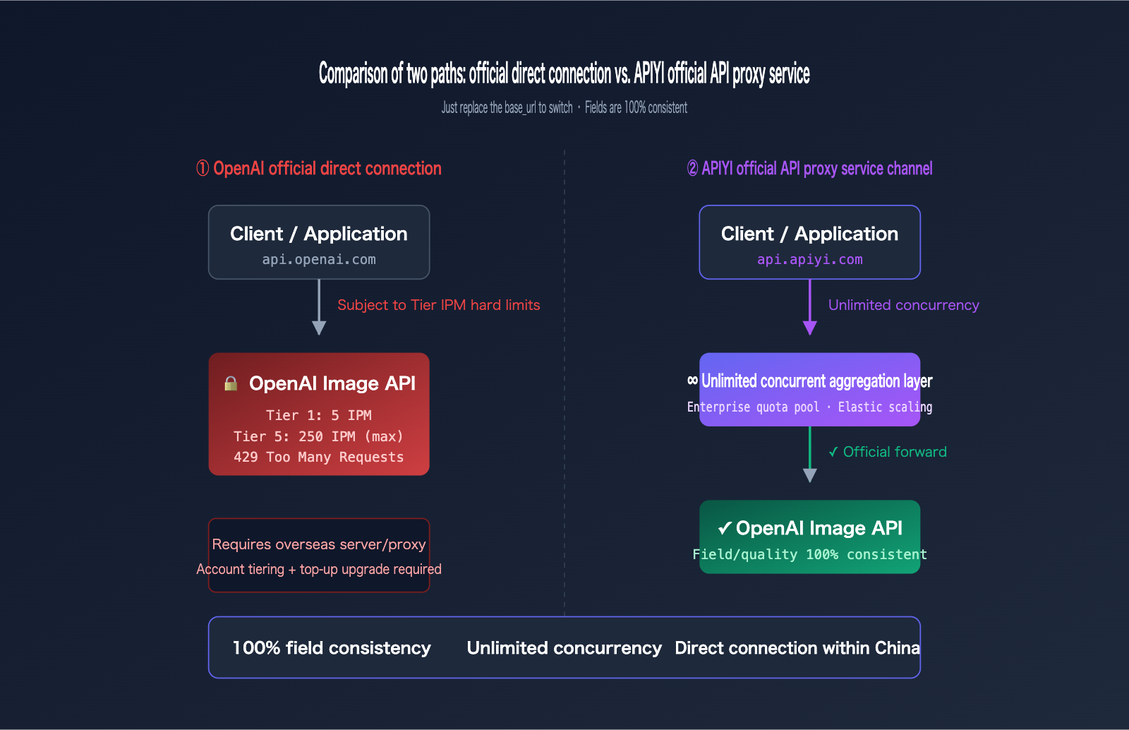 gpt-image-2-unlimited-rate-api-apiyi-en 图示