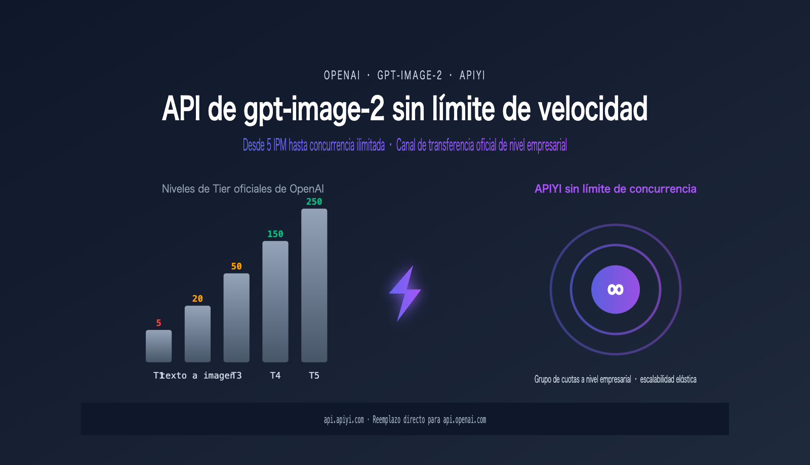gpt-image-2-unlimited-rate-api-apiyi-es 图示