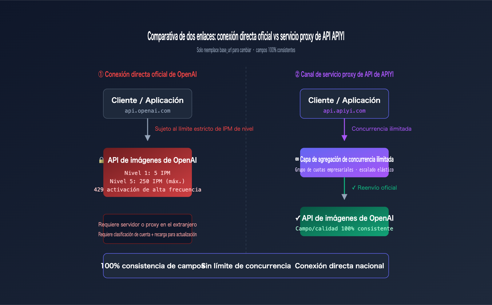 gpt-image-2-unlimited-rate-api-apiyi-es 图示